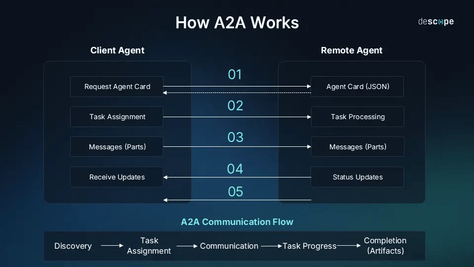 A2A and MCP: What is the difference?