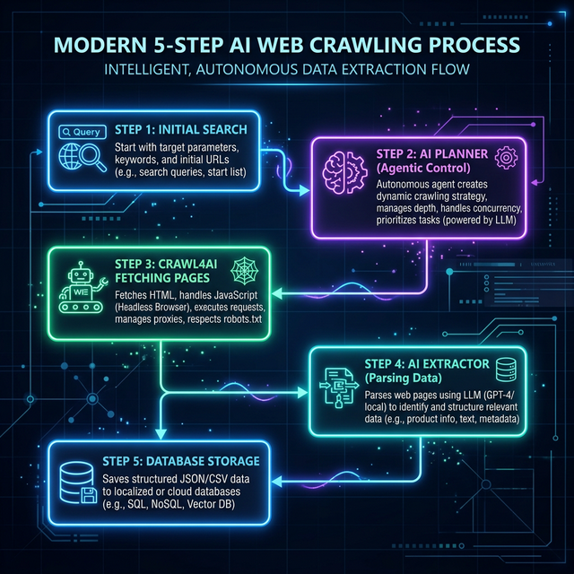 Modern 5-Step AI Web Crawling Process
