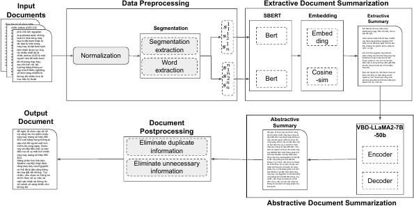 BERT-VBD: Vietnamese Multi-Document Summarization Framework