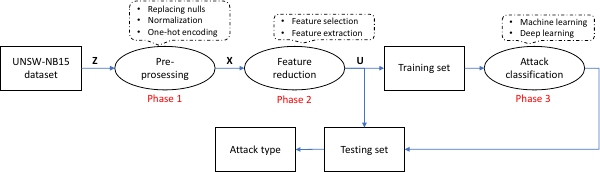 Machine learning-based intrusion detection: feature selection versus feature extraction