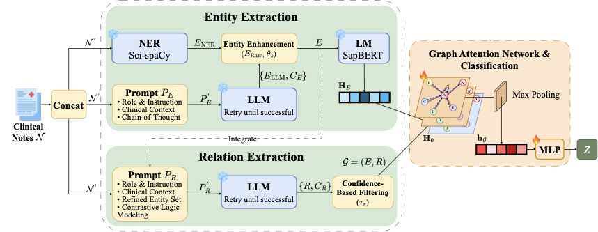 HERMES: Contrast-Aware Knowledge Graph Reasoning from Clinical Notes for Patient Outcome Prediction