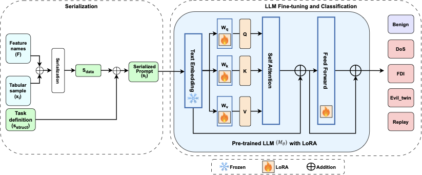LLM-Powered Intrusion Detection Systems for Unmanned Aerial Vehicles