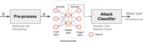 Effective Intrusion Detection for UAV Communications using Autoencoder-based Feature Extraction and Machine Learning Approach