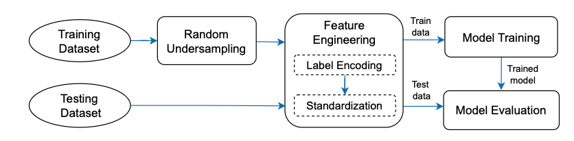 On the Effectiveness of Random Undersampling for Intrusion Detection of Imbalanced Network Traffic