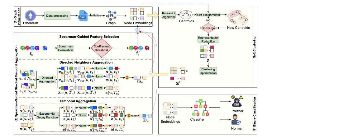 STGraph-FS: Structural Temporal Graph with Feature Selection for Ethereum Fraud Detection