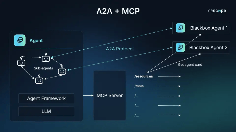 Technical Overview of MCP