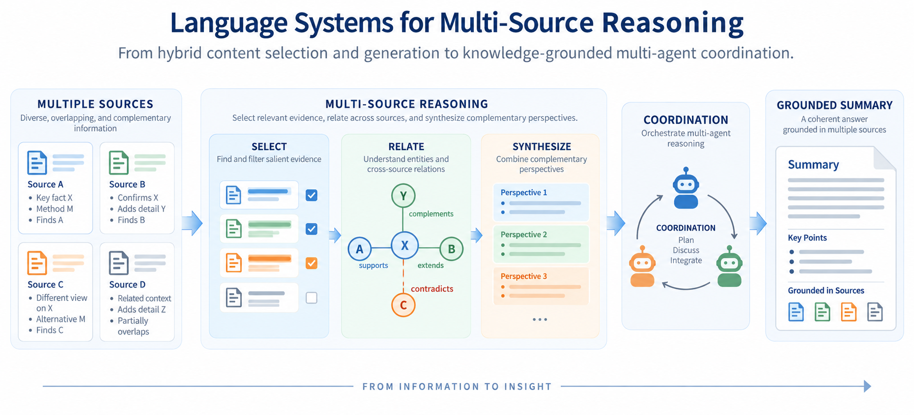 Multiple source documents are selected, related, and synthesized into a grounded summary.