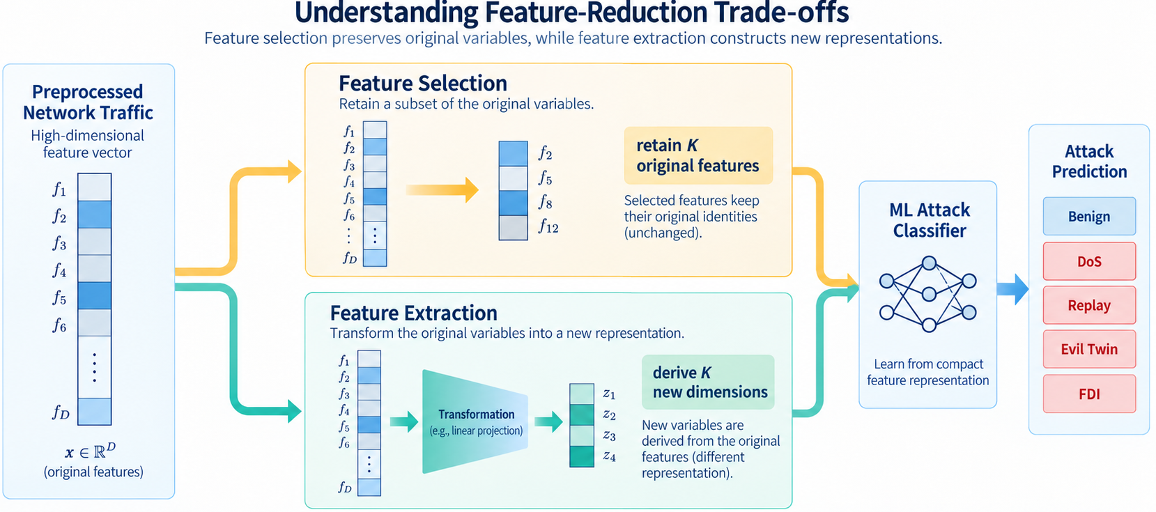 Feature selection retains a subset of original traffic attributes, whereas feature extraction derives a compact representation before attack classification.