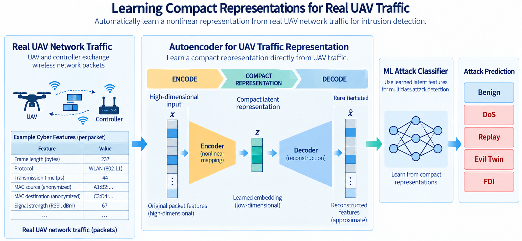 Autoencoder-based feature extraction learns a compact representation of real UAV network traffic before downstream attack classification.