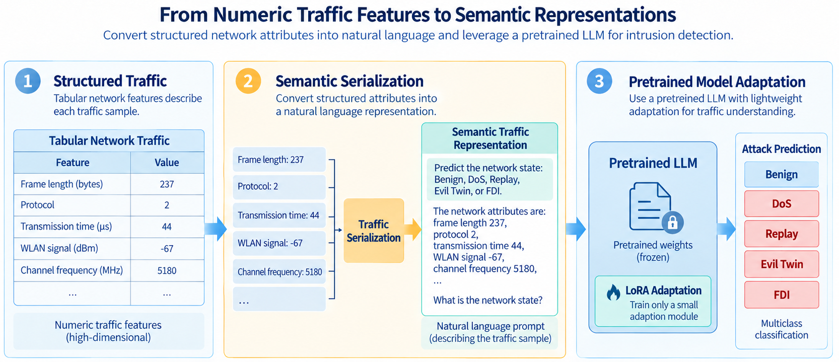 Structured traffic attributes are serialized into language and used to adapt a pretrained language model for UAV intrusion classification.