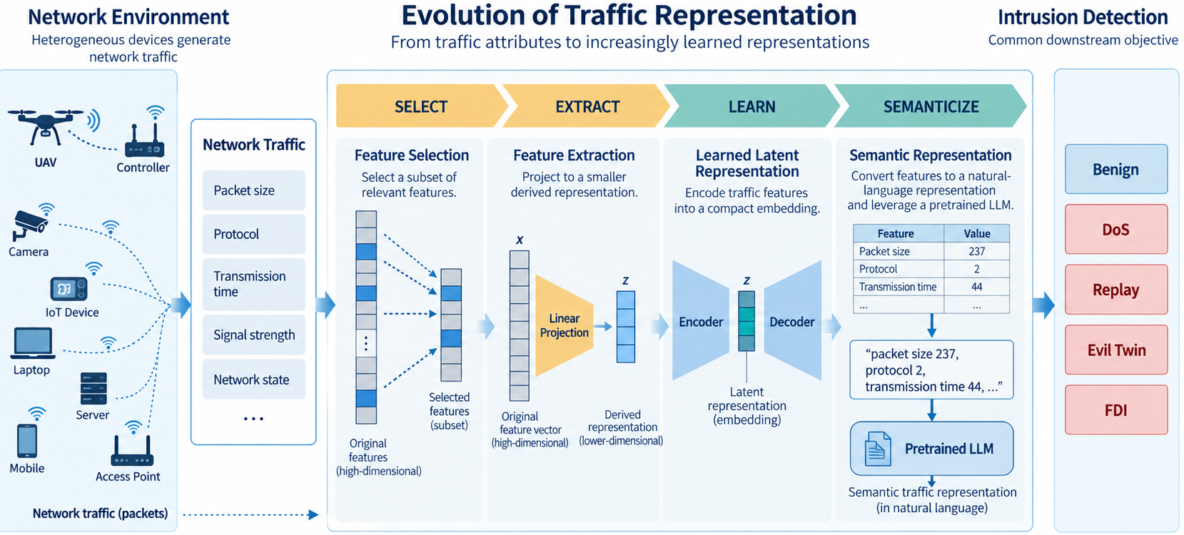 Evolution of traffic representation across this research line: from feature reduction to learned latent representations and semantic representations for pretrained language models.
