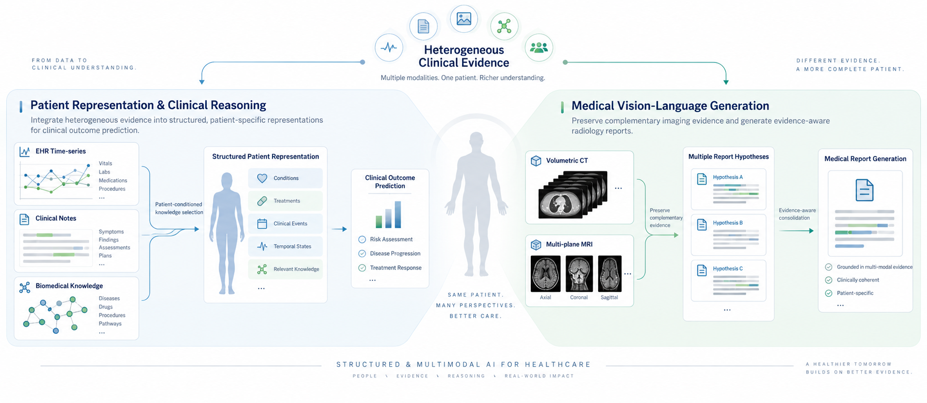 Heterogeneous clinical evidence branches into patient representation and clinical reasoning on one side, and medical vision-language generation on the other.