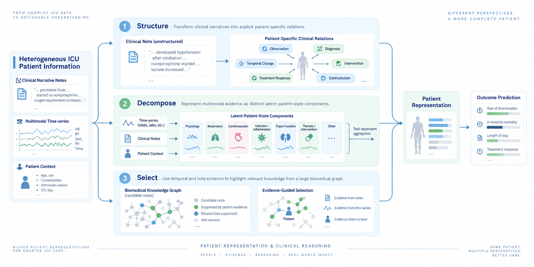 Clinical notes, multimodal EHR, and an external knowledge graph feed three parallel capabilities — structure, decompose, select — that converge on a patient representation used for outcome prediction.