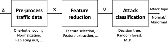A Comparison of Feature Selection and Feature Extraction in Network Intrusion Detection Systems