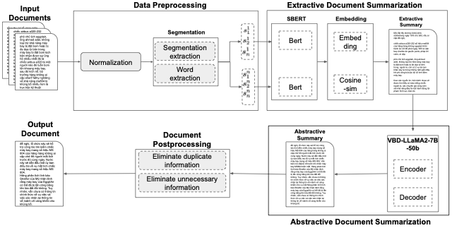 BERT-VBD: Vietnamese Multi-Document Summarization Framework
