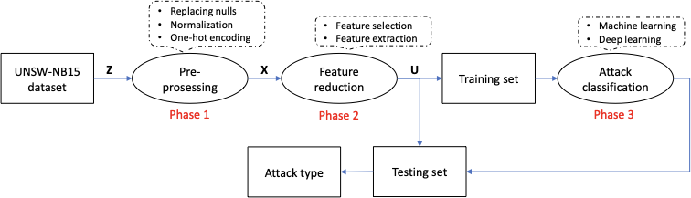 Machine learning-based intrusion detection: feature selection versus feature extraction