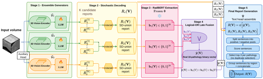 MDEF: Multi-Report Deep Ensemble Fusion for 3D CT Report Generation
