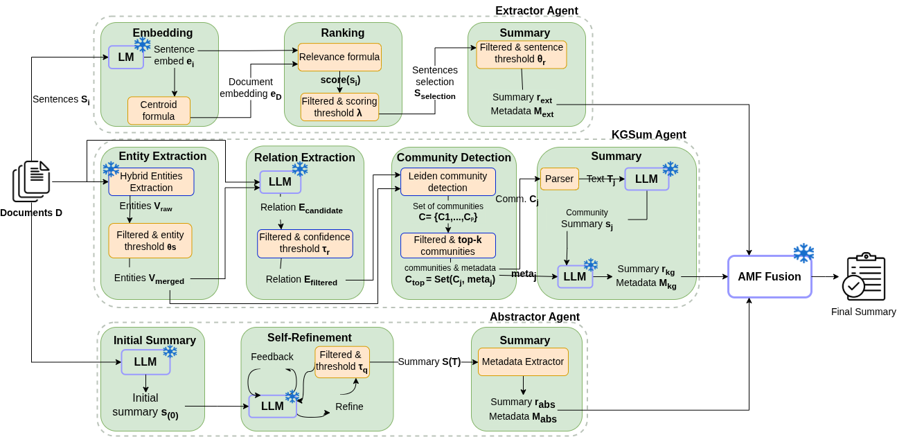 Training-Free Mixture of Agents for Multi-Document Summarization Leveraging LLMs and Knowledge Graphs