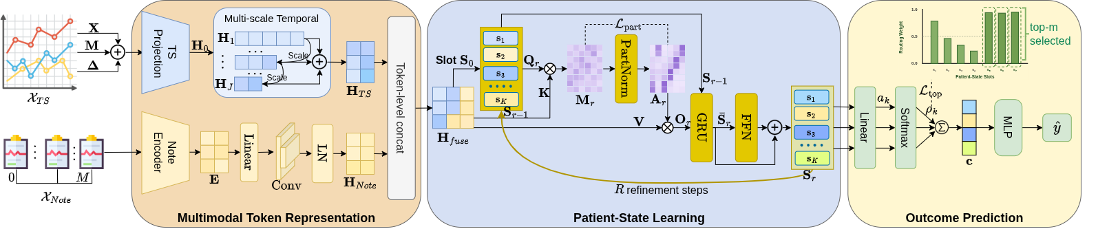 MPSL: Learning Patient-State Representations from Multimodal ICU Records for Early Clinical Outcome Prediction