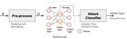 Effective Intrusion Detection for UAV Communications using Autoencoder-based Feature Extraction and Machine Learning Approach